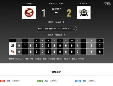 オリックス 楽天に2対1で勝利！！貯金8でフィニッシュ ようやっとる