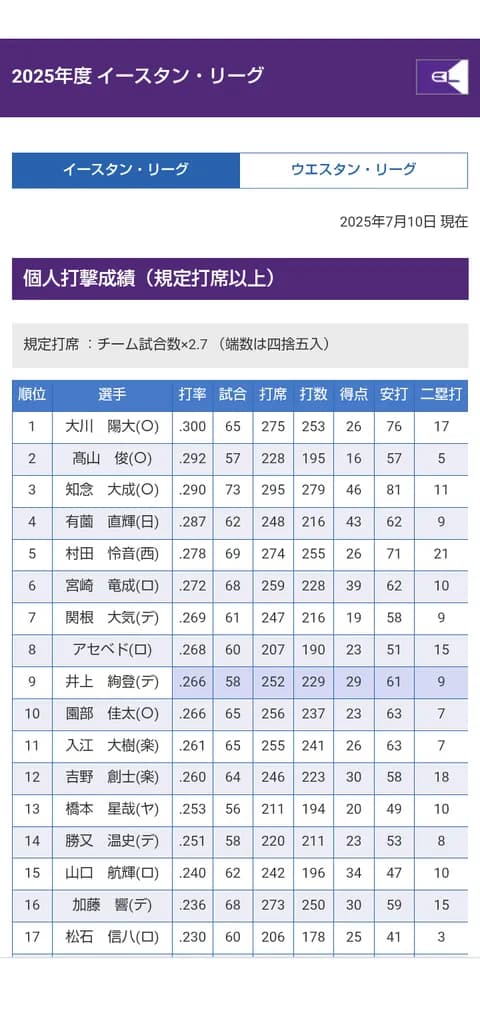 イースタン・リーグ打率ランキング、TOP3が全員オイシックス