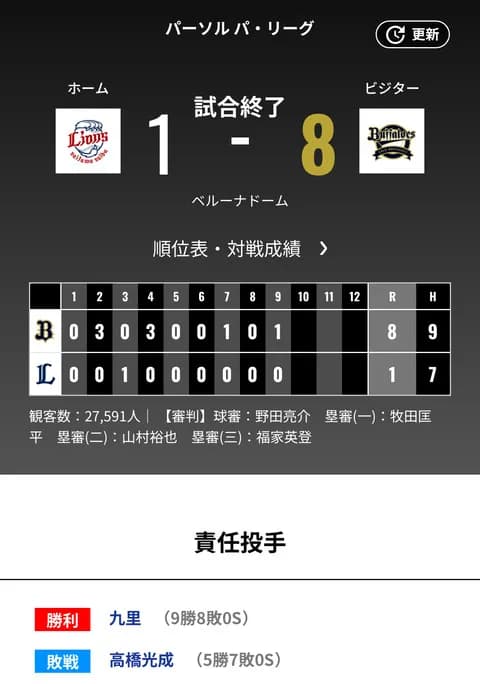 オリックス 西武に8対1で勝利！！九里亜蓮チームトップ9勝目