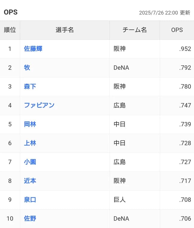 セ・リーグ、ついにOPS8割台が居なくなるwww