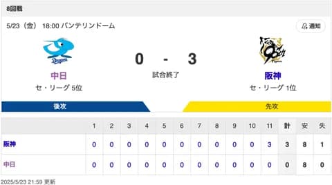 【試合結果】中日 0-3 阪神 涌井7回無失点 周平マルチ安打