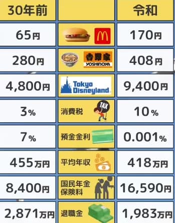 【画像あり】３０年前のハンバーガー、値段バグってるやろ