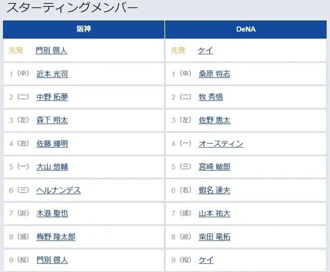 【阪神対DeNA10回戦】6（三） ヘルナンデス　8（捕） 梅野 隆太郎