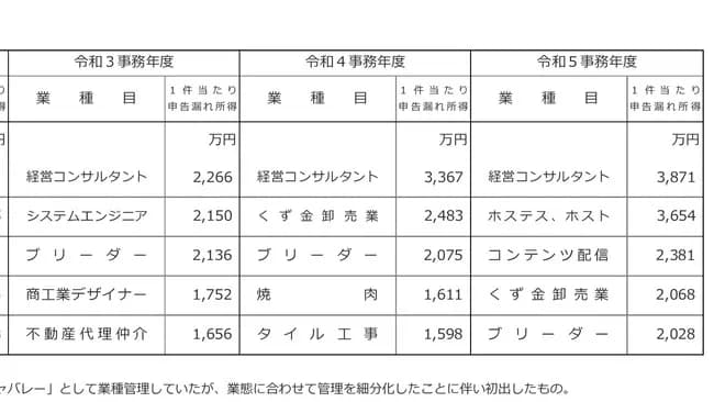 【悲報】国税庁、配信者に目をつけ始める。そろそろ収穫へ