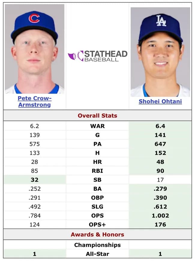 【朗報】大谷翔平さんのrWAR、6.4に到達しナ・リーグの野手陣の中で1位になってしまうWWWWWWWWW