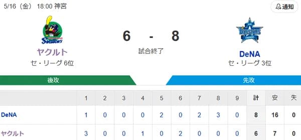 【試合結果】ヤクルト6-8DeNA　リリーフ打たれ逆転負け…内山2号3ラン