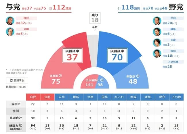 国民民主党がここまで強くなった理由WWWWWWWWWWWWWWWWWWWWWWWWWWWWWWWWWWWWWWWWWW