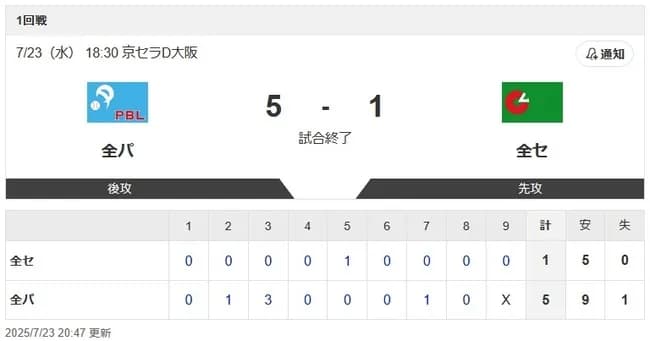 【悲報】オールスター、18:30開始でもう終わりw