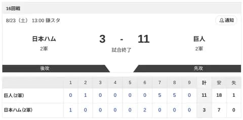 【2軍 日本ハムvs.巨人】3-11で負け