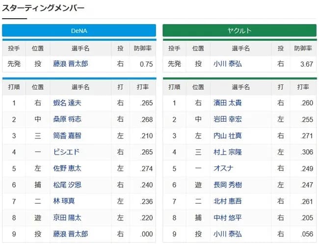 【朗報】ヤクルト死球上等スタメンwww