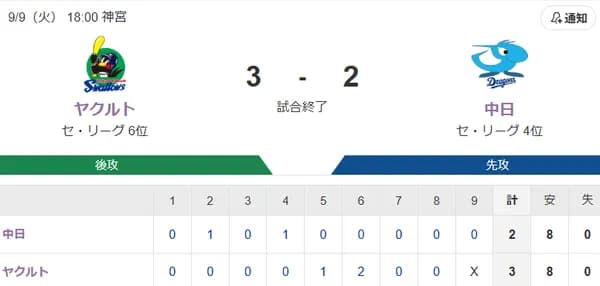 【試合結果】ヤクルト3-2中日　北村岩田にタイムリー！奥川5回2失点
