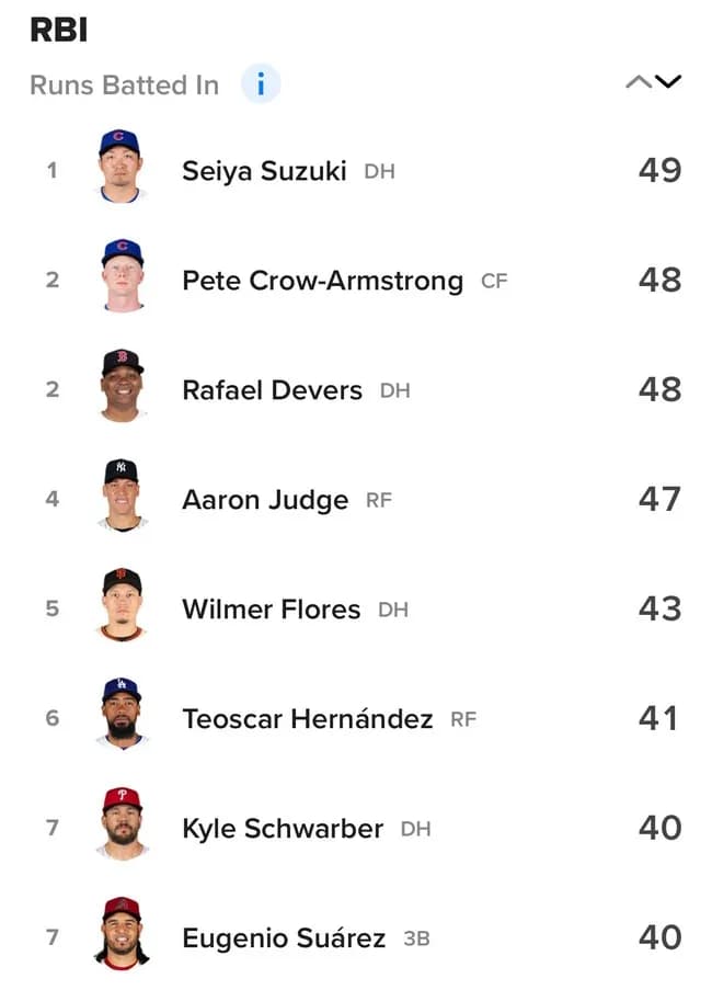 【画像】打点王鈴木誠也ｗｗｗｗｗｗｗｗ