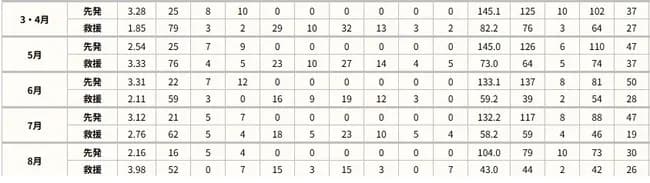 中日ドラゴンズ失速。中継ぎ陣が崩壊…。2番打者のOPS.500