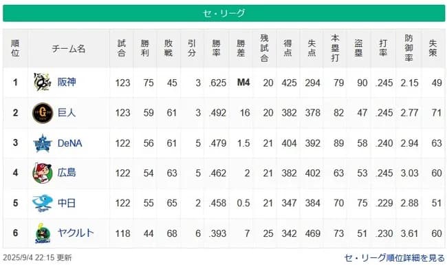 【9/4】●●●●●●●●●●●●●●●●●●●●●●●●東京 ●●●●●●●●●●中日