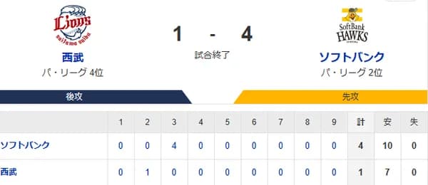 【1-4】ホークス6連勝！！大津今季初勝利！！3回に周東・ダウンズ・近藤で4得点で逆転　西武最強先発陣を攻略し前半戦終了！！