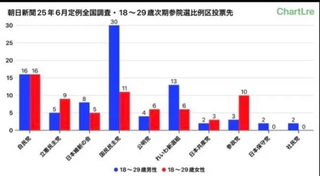 【悲報】参政党の支持者、大半が女だった