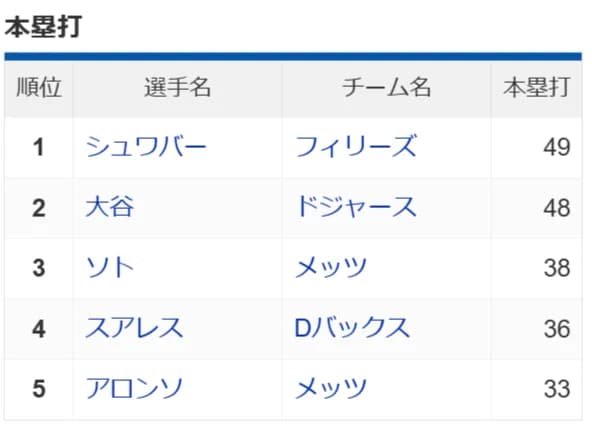 【朗報】シュワーバー49本 大谷翔平48本wwwwwwwwwwwwwwwwwwwwwwww