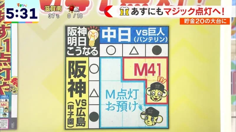 阪神・明日勝利し、巨人が中日に引き分け以上でマジック41点灯