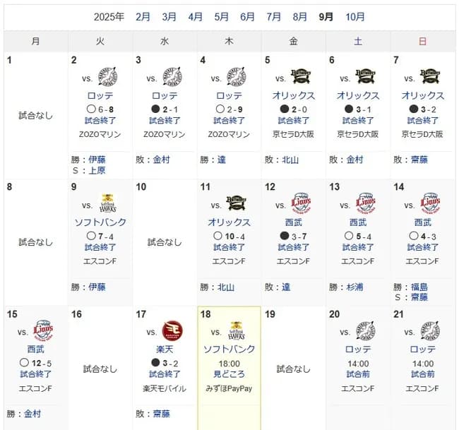 北海道日本ハムファイターズ9月7勝6敗
