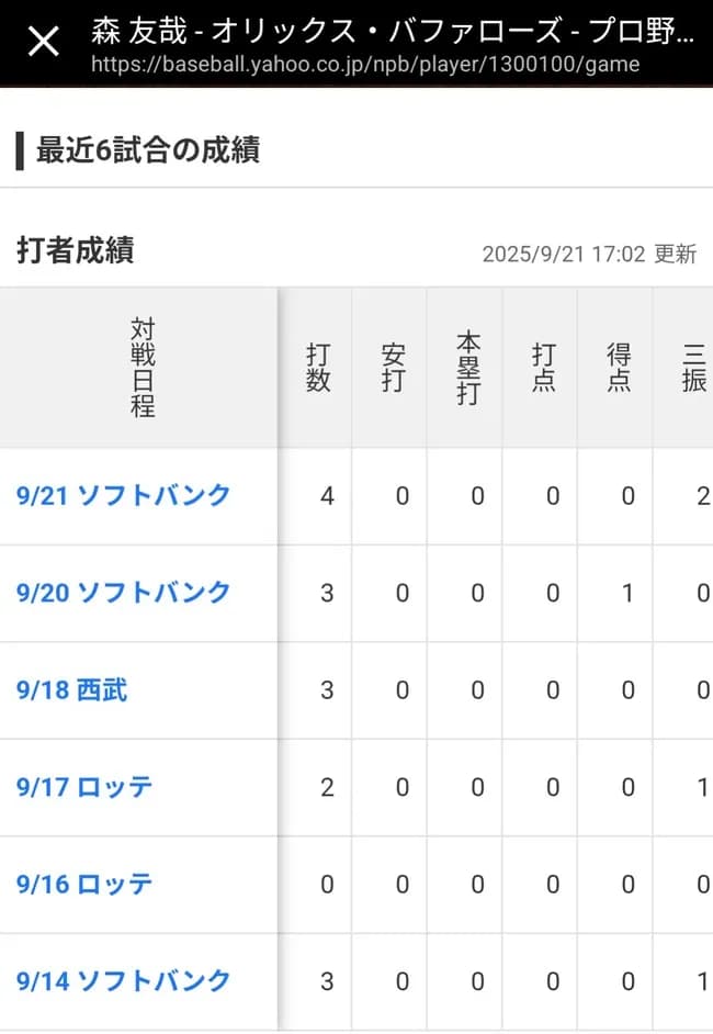 森友哉さん最近6試合の成績ｗｗｗｗｗｗｗ