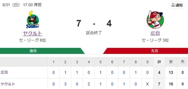 【試合結果】ヤクルト7-4広島　下川プロ初勝利！北村4号含む3安打