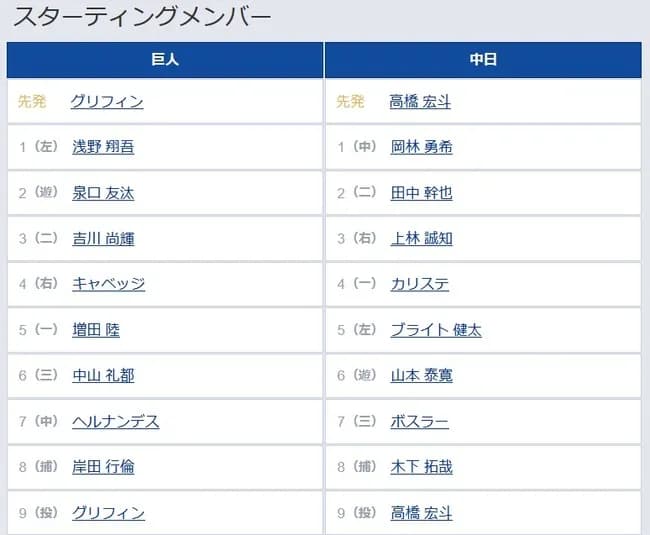 【巨人対中日7回戦】6（三） 中山 礼都　8（捕） 岸田 行倫