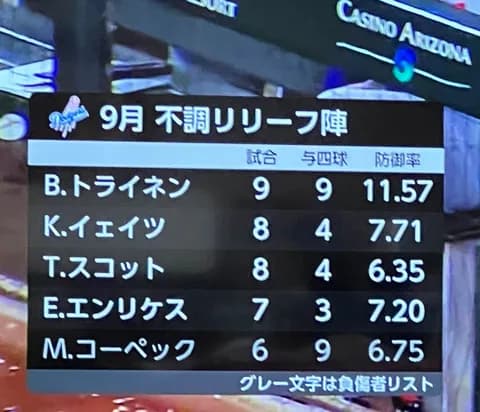 【悲報】NHK、9月のドジャース中継ぎを晒してしまう