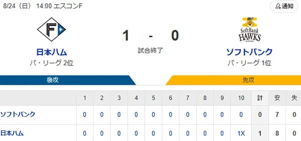 【1-0】ホークスサヨナラ負けで3連敗　モイネロ8回無失点の好投　日本ハムと差は0.5