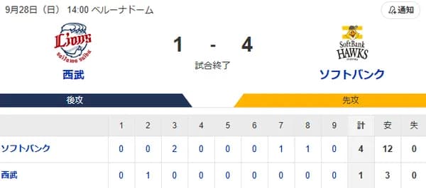 【1-4】ホークス勝利で9連戦は勝ち越しで終える！！庄子がプロ初打点　佐藤直樹がホームランを含む4安打猛打賞の活躍
