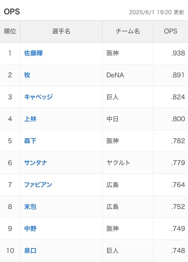 OPS.800超え、両リーグ合わせて7人しかいない