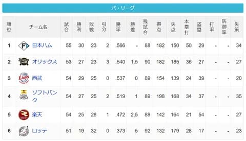 パ・リーグ 順位表 (6/6)