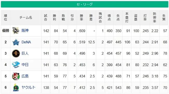 セ残り試合　神1　デ2　巨2　中2　広2　ヤ5