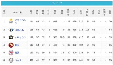 パ・リーグ 順位表 (8/26)