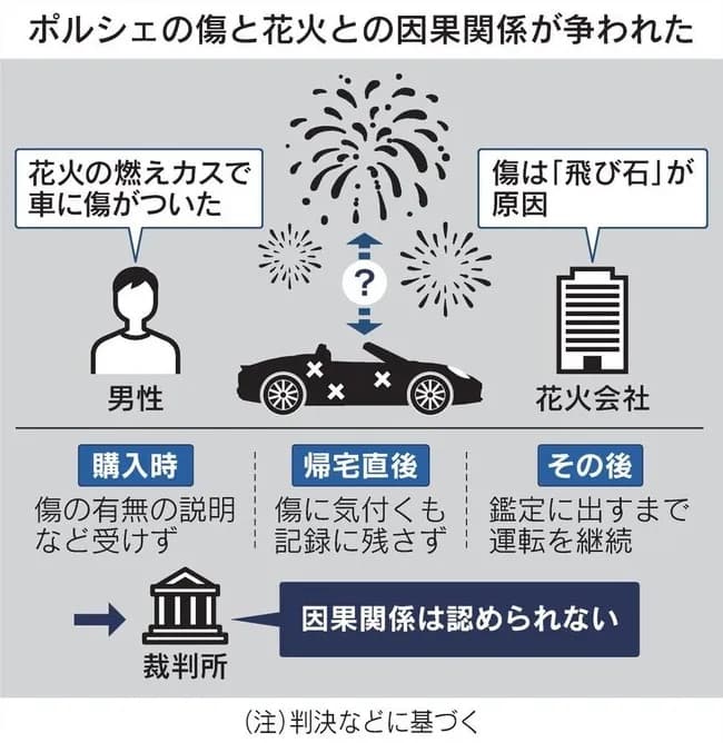 【悲報】花火大会のせい？真っ赤なポルシェに傷