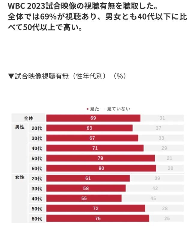 【悲報】WBC2026、メイン視聴者層の60代以上の視聴離れで爆死確定へ
