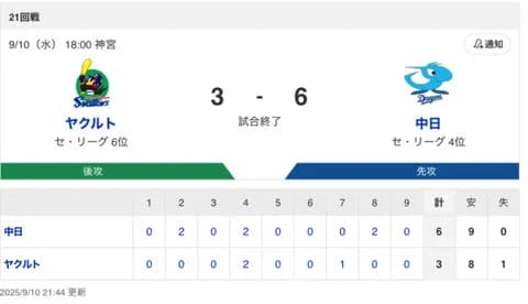 【試合結果】中日 6-3 ヤクルト 金丸が6回2失点で2勝目！岡林が2安打1HR4打点の大暴れ&同点ピンチを斎藤が凌いで連敗ストップ！！！