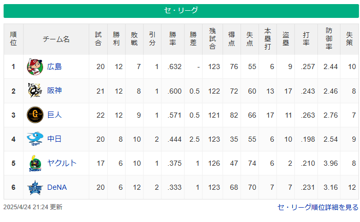 DeNA3月・4月成績：6勝12敗2分　これ以上負けると最下位に終わった2021年並みに...