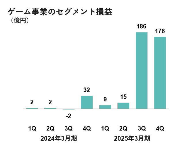 DeNA(ディー・エヌ・エー)、25年3月期の営業益289億円と大幅黒字転換