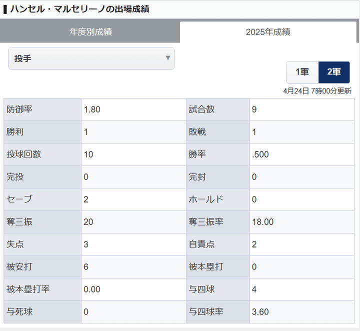 DeNAマルセリーノのファーム成績が驚異的と話題に　9登板10イニングで20奪三振 K%は50.0