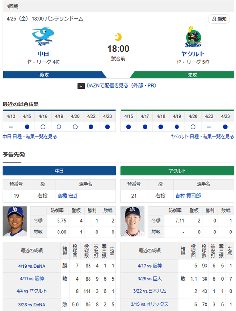 【ドラゴンズ実況】 4/25 中日 vs ヤクルト（バンテリン）18:00~　先発：高橋宏斗【中継:東海TV　Jスポ2 DAZN】