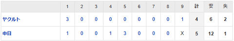 【試合結果】 5/13 中日 5-4 ヤクルト　逆転勝ちで連敗ストップ！山本が勝越し打！大島今季初ヒットがタイムリー！
