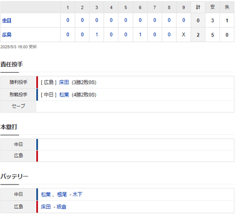 【試合結果】 5/3 中日 0-2 広島　完封負けで連勝ストップ・・松葉7回2失点も打線僅か3安打