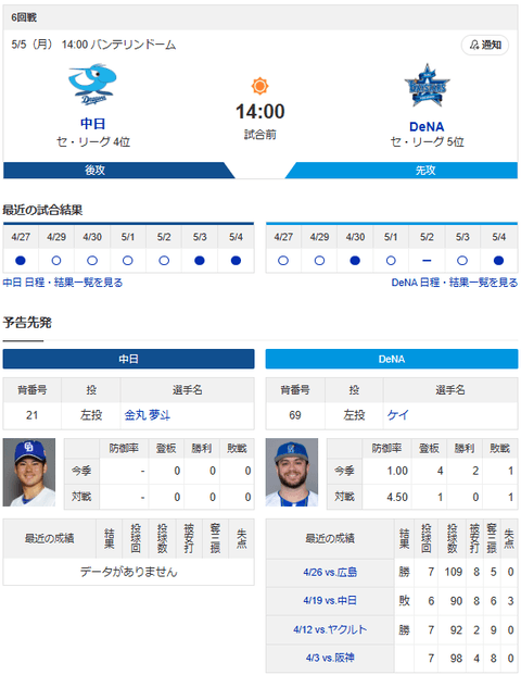 【ドラゴンズ実況】 5/5 中日 vs DeNA（バンテリンD）14:00~　先発：金丸 【中継:TV愛知　Jスポ2　DAZN】