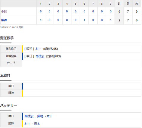 【試合結果】 5/10 中日 0-2 阪神　高橋宏斗7回2失点も打線初回チャンス活かせずマダックス完封負け・・・