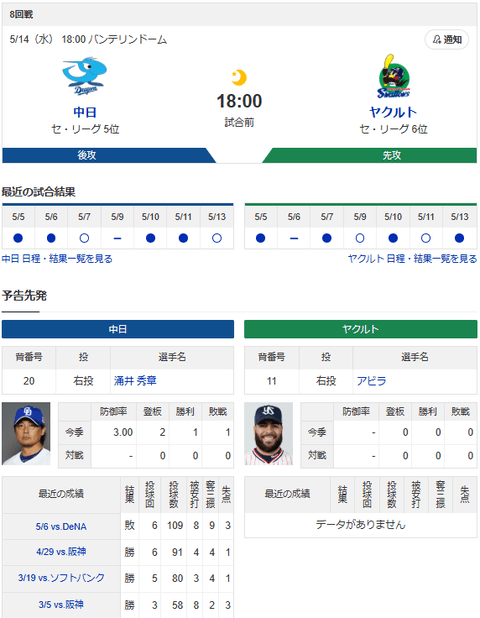 【ドラゴンズ実況】 5/14 中日 vs ヤクルト（バンテリンドーム）18:00~　先発：涌井【中継:CBC　Jスポ2 DAZN】