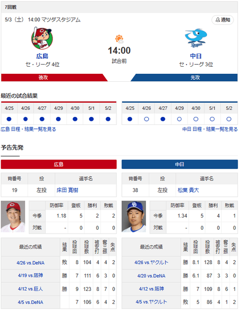 【ドラゴンズ実況】 5/3 中日 vs 広島（マツダ）14:00~　先発：松葉【中継:中京TV　Jスポ1】