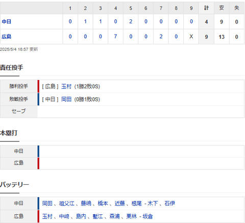 【試合結果】 5/4 中日 4-9 広島　岡田4回途中4失点・・祖父江も崩れて大量失点、連敗で借金1