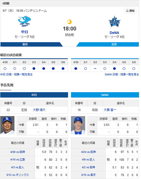 【ドラゴンズ実況】 5/7 中日 vs DeNA（バンテリンD）18:00~　先発：大野【中継:CBC　Jスポ2　DAZN】