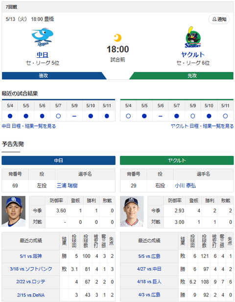 【ドラゴンズ実況】 5/13 中日 vs ヤクルト（豊橋）18:00~　先発：三浦 【中継:東海TV　Jスポ2 DAZN】