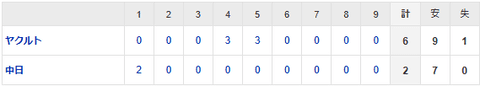 【試合結果】 4/27 中日 2-6 ヤクルト　好投メヒア突然の乱調　逆転許し敗戦・・借金は3に